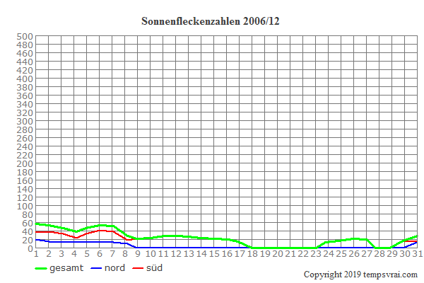Diagramm der Sonnenfleckenzahlen für 2006/12