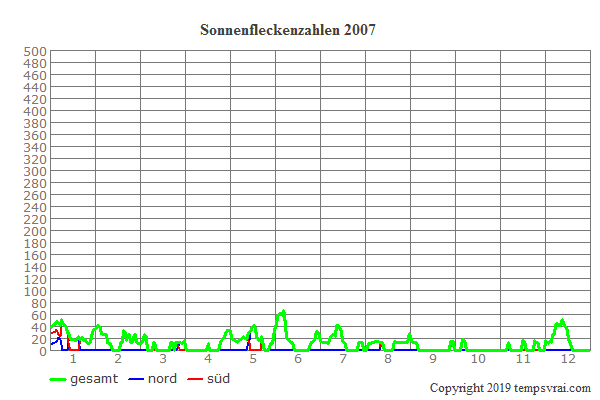 Diagramm der Sonnenfleckenzahlen für 2007