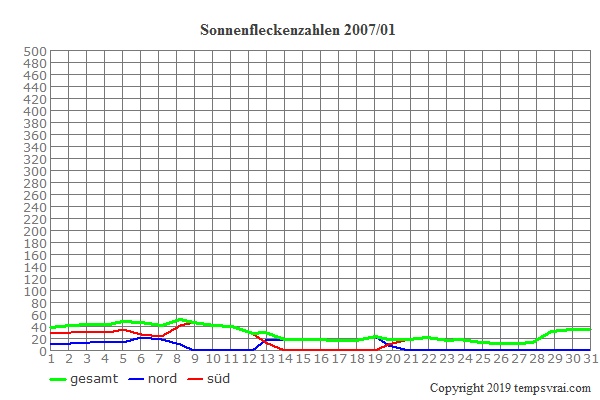 Diagramm der Sonnenfleckenzahlen für 2007/01