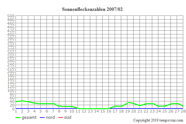 Diagramm der Sonnenfleckenzahlen für 2007/02