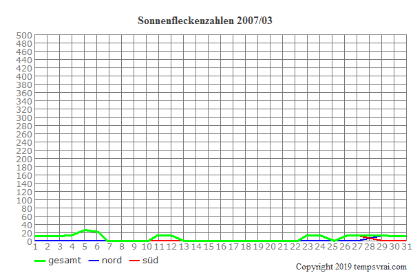 Diagramm der Sonnenfleckenzahlen für 2007/03