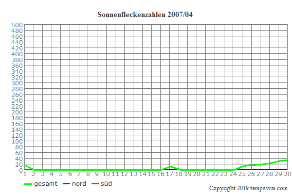 Diagramm der Sonnenfleckenzahlen für 2007/04