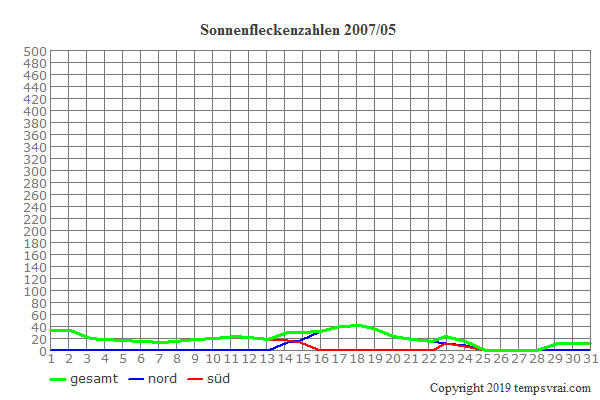 Diagramm der Sonnenfleckenzahlen für 2007/05