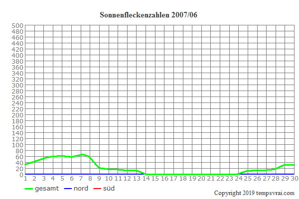 Diagramm der Sonnenfleckenzahlen für 2007/06