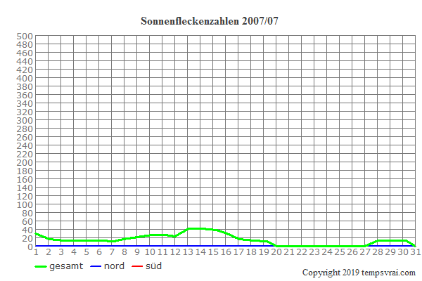 Diagramm der Sonnenfleckenzahlen für 2007/07