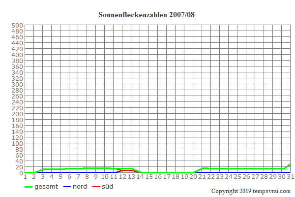 Diagramm der Sonnenfleckenzahlen für 2007/08