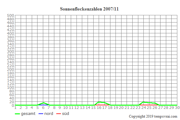 Diagramm der Sonnenfleckenzahlen für 2007/11