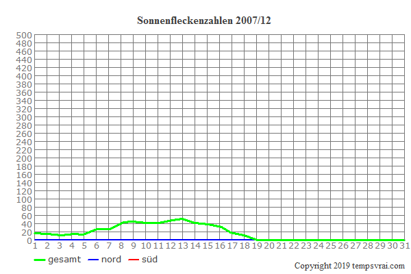 Diagramm der Sonnenfleckenzahlen für 2007/12