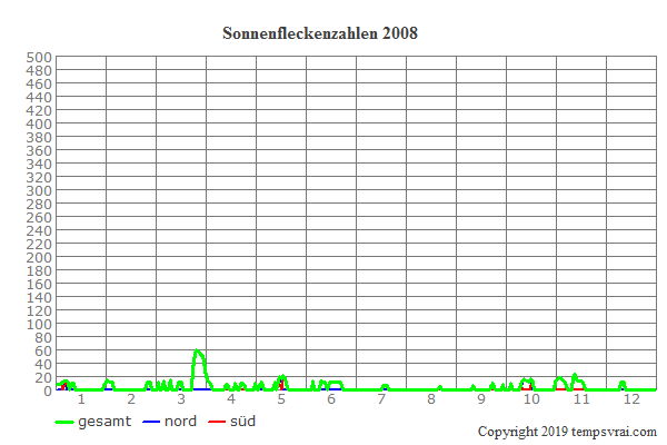 Diagramm der Sonnenfleckenzahlen für 2008