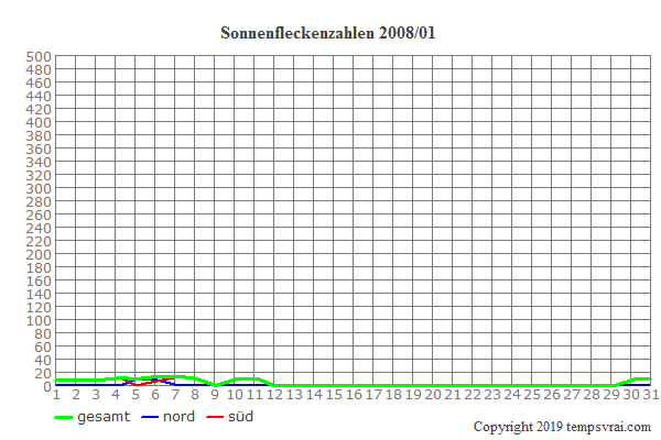 Diagramm der Sonnenfleckenzahlen für 2008/01