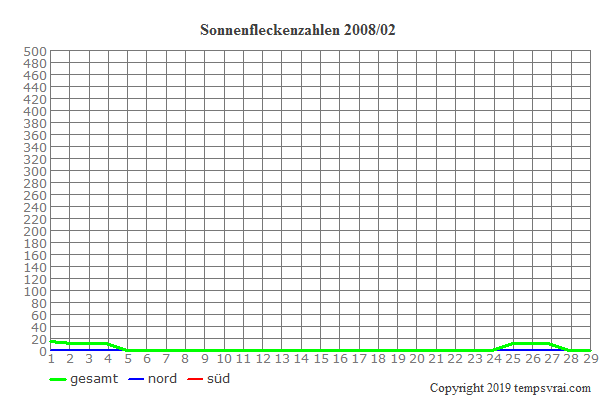 Diagramm der Sonnenfleckenzahlen für 2008/02