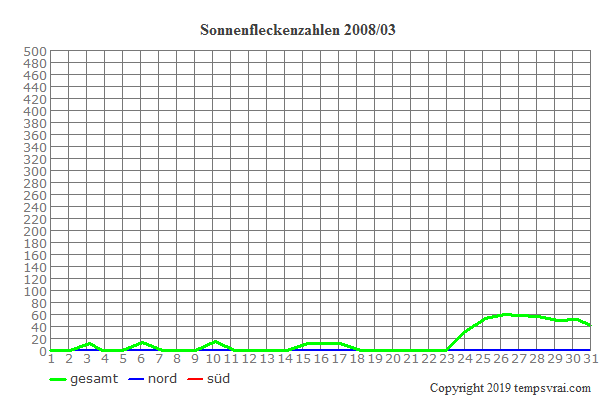 Diagramm der Sonnenfleckenzahlen für 2008/03
