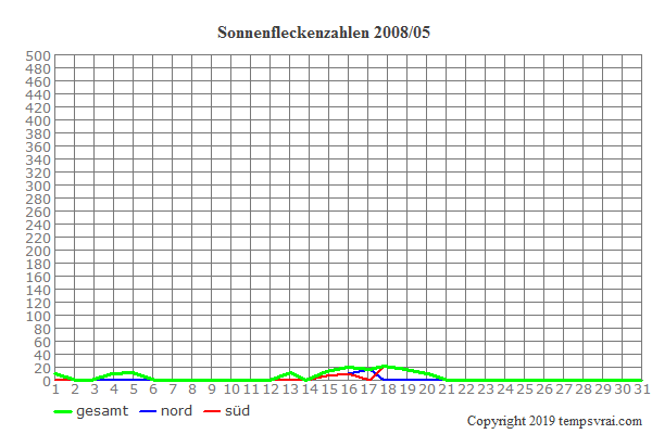 Diagramm der Sonnenfleckenzahlen für 2008/05