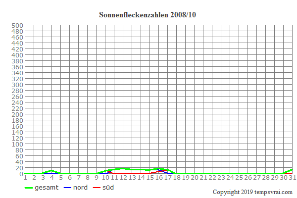 Diagramm der Sonnenfleckenzahlen für 2008/10