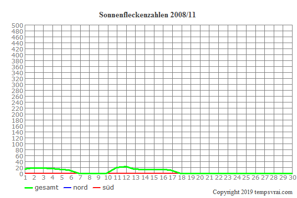 Diagramm der Sonnenfleckenzahlen für 2008/11