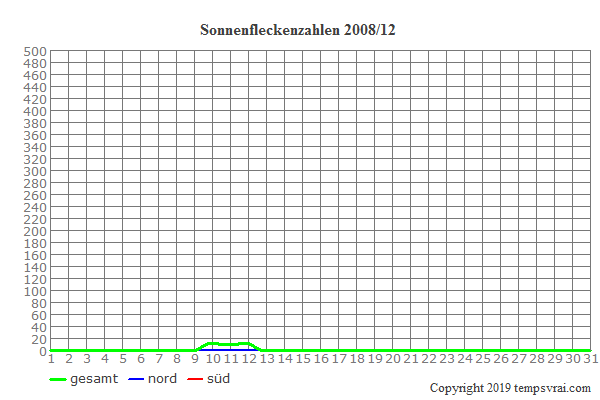 Diagramm der Sonnenfleckenzahlen für 2008/12
