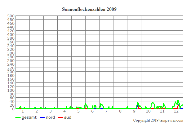 Diagramm der Sonnenfleckenzahlen für 2009