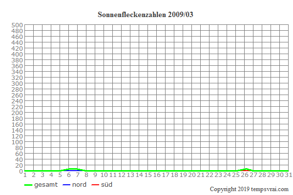 Diagramm der Sonnenfleckenzahlen für 2009/03