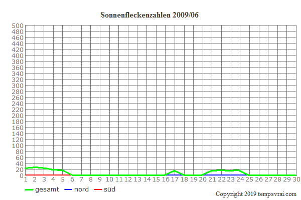 Diagramm der Sonnenfleckenzahlen für 2009/06