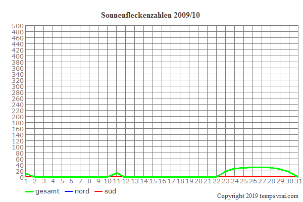 Diagramm der Sonnenfleckenzahlen für 2009/10