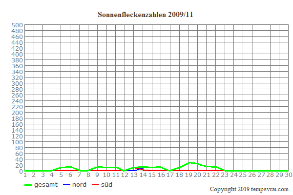 Diagramm der Sonnenfleckenzahlen für 2009/11