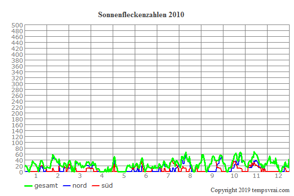Diagramm der Sonnenfleckenzahlen für 2010