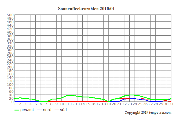 Diagramm der Sonnenfleckenzahlen für 2010/01