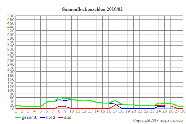 Diagramm der Sonnenfleckenzahlen für 2010/02