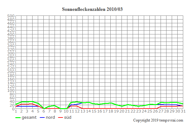 Diagramm der Sonnenfleckenzahlen für 2010/03