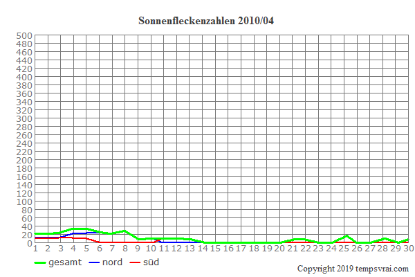 Diagramm der Sonnenfleckenzahlen für 2010/04