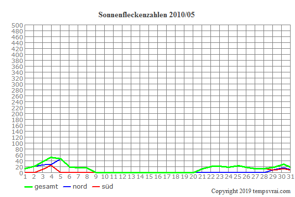 Diagramm der Sonnenfleckenzahlen für 2010/05