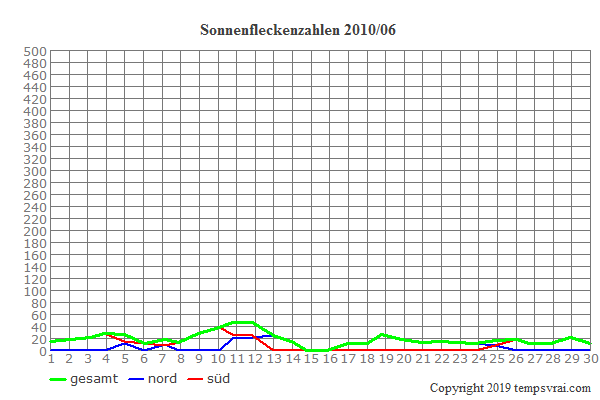 Diagramm der Sonnenfleckenzahlen für 2010/06