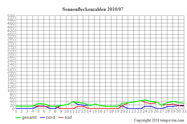 Diagramm der Sonnenfleckenzahlen für 2010/07