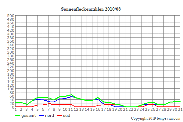 Diagramm der Sonnenfleckenzahlen für 2010/08