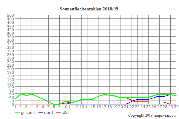 Diagramm der Sonnenfleckenzahlen für 2010/09