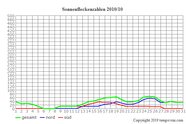Diagramm der Sonnenfleckenzahlen für 2010/10