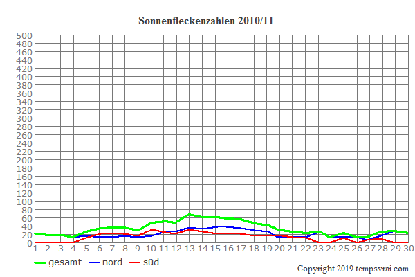 Diagramm der Sonnenfleckenzahlen für 2010/11