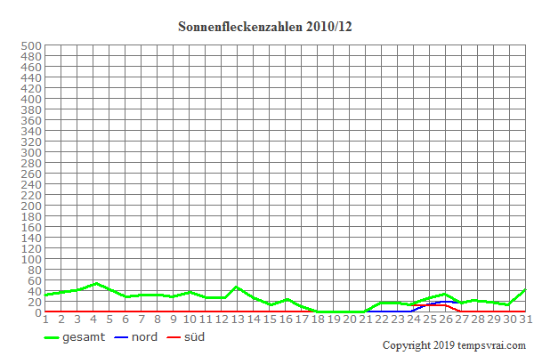 Diagramm der Sonnenfleckenzahlen für 2010/12
