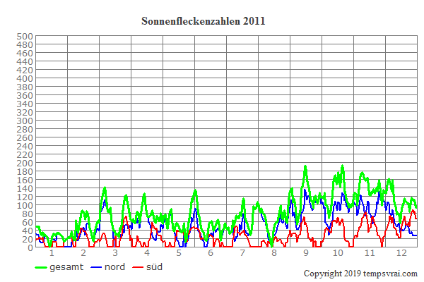 Diagramm der Sonnenfleckenzahlen für 2011