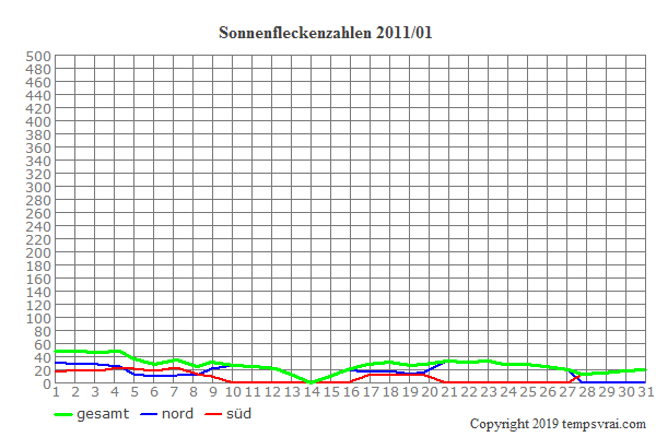 Diagramm der Sonnenfleckenzahlen für 2011/01