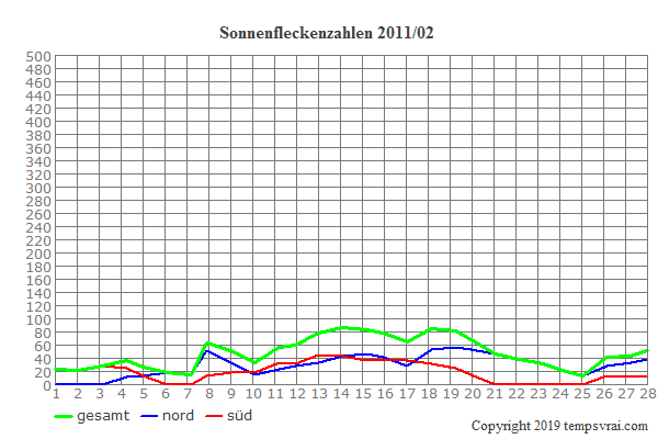 Diagramm der Sonnenfleckenzahlen für 2011/02