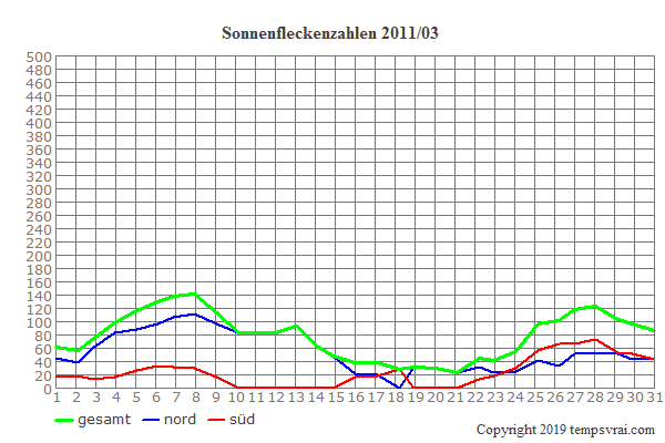 Diagramm der Sonnenfleckenzahlen für 2011/03