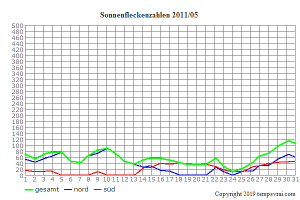 Diagramm der Sonnenfleckenzahlen für 2011/05