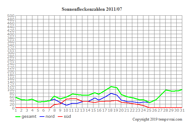 Diagramm der Sonnenfleckenzahlen für 2011/07