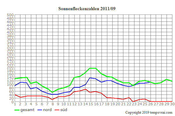 Diagramm der Sonnenfleckenzahlen für 2011/09