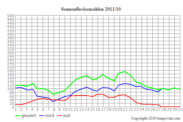 Diagramm der Sonnenfleckenzahlen für 2011/10