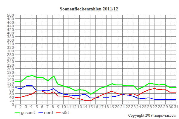 Diagramm der Sonnenfleckenzahlen für 2011/12