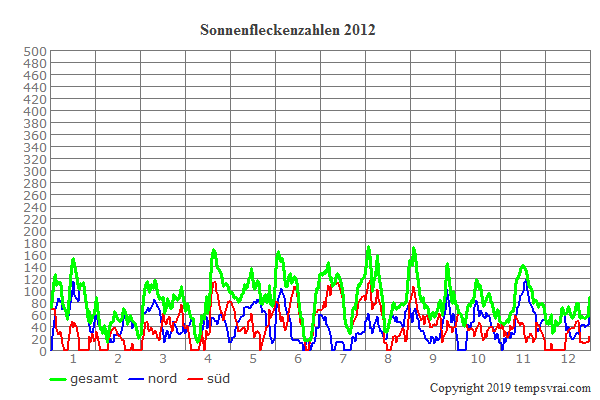 Diagramm der Sonnenfleckenzahlen für 2012