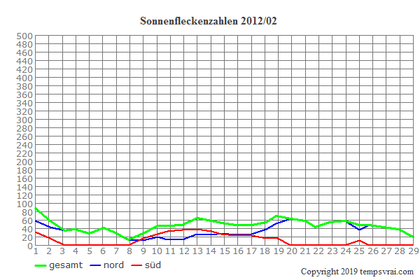 Diagramm der Sonnenfleckenzahlen für 2012/02