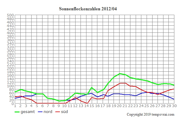 Diagramm der Sonnenfleckenzahlen für 2012/04